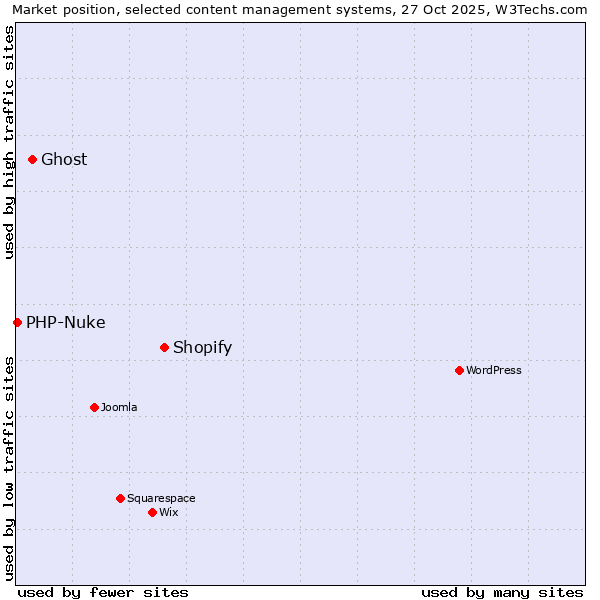 Market position of Shopify vs. Ghost vs. PHP-Nuke