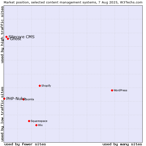 Market position of Ghost vs. Sitecore CMS vs. PHP-Nuke