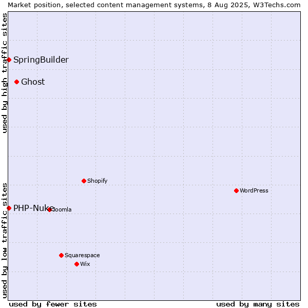 Market position of Ghost vs. SpringBuilder vs. PHP-Nuke