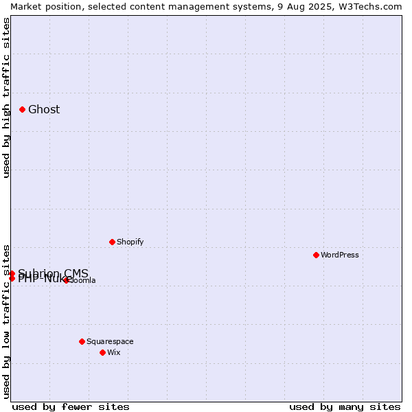 Market position of Ghost vs. PHP-Nuke vs. Subrion CMS