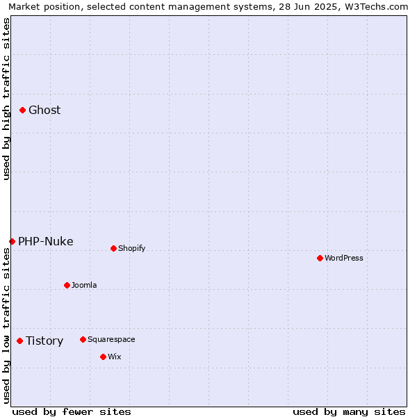 Market position of Ghost vs. Tistory vs. PHP-Nuke