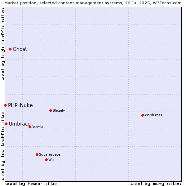 Market position of Ghost vs. Umbraco vs. PHP-Nuke