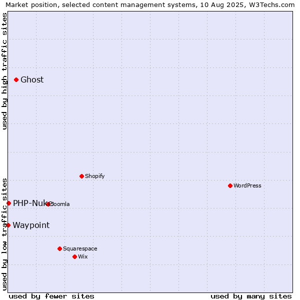 Market position of Ghost vs. PHP-Nuke vs. Waypoint