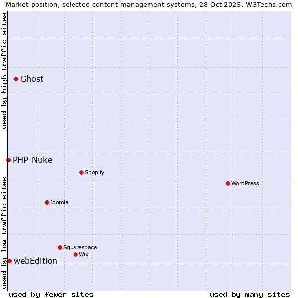 Market position of Ghost vs. webEdition vs. PHP-Nuke