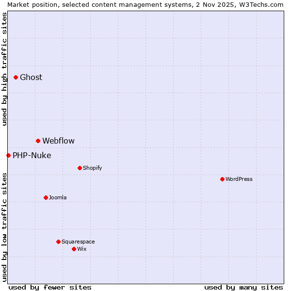 Market position of Webflow vs. Ghost vs. PHP-Nuke