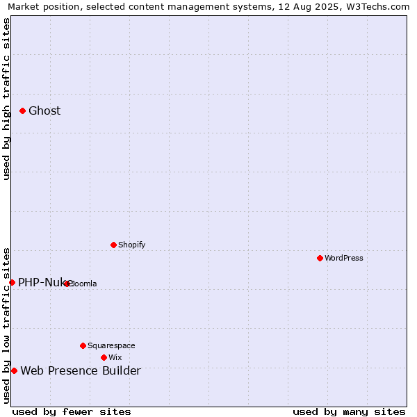 Market position of Ghost vs. Web Presence Builder vs. PHP-Nuke