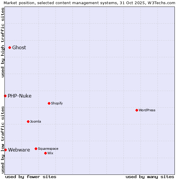 Market position of Ghost vs. Webware vs. PHP-Nuke