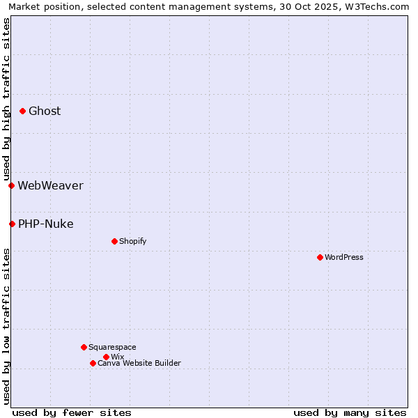 Market position of Ghost vs. PHP-Nuke vs. WebWeaver