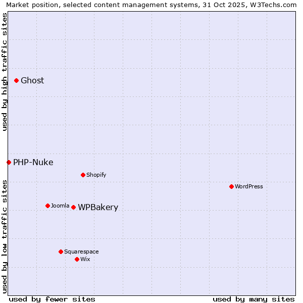 Market position of WPBakery vs. Ghost vs. PHP-Nuke