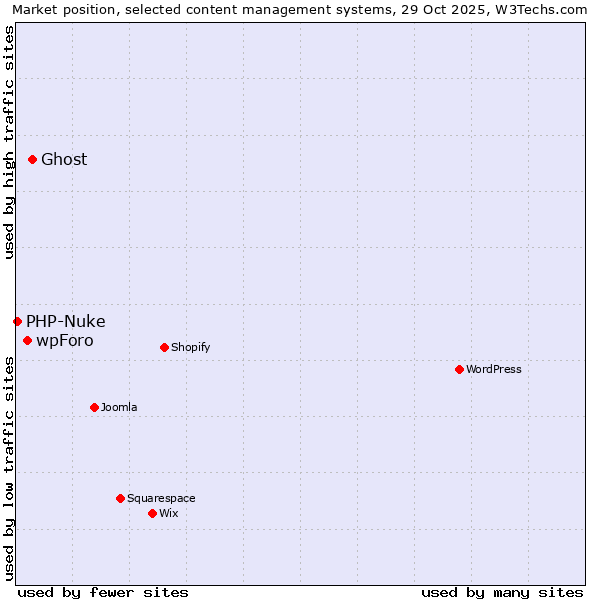 Market position of Ghost vs. wpForo vs. PHP-Nuke