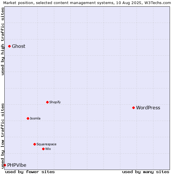 Market position of WordPress vs. Ghost vs. PHPVibe