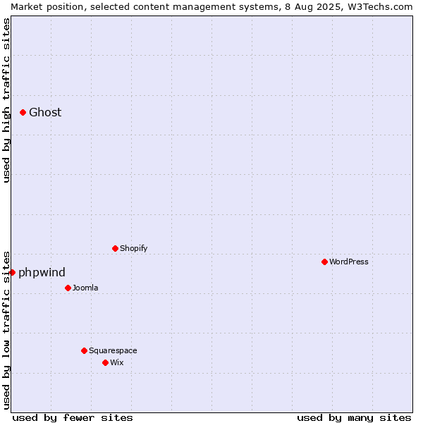 Market position of Ghost vs. phpwind