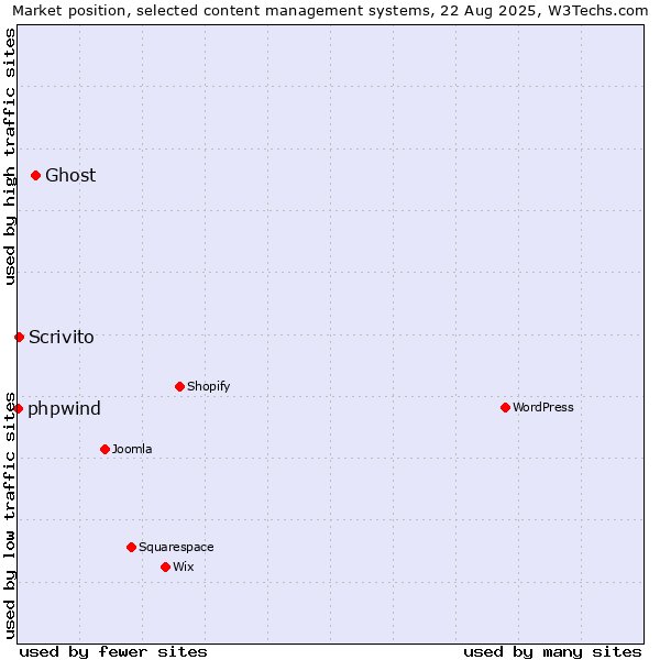 Market position of Ghost vs. Scrivito vs. phpwind