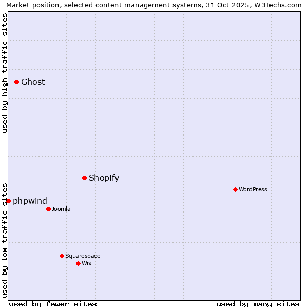 Market position of Shopify vs. Ghost vs. phpwind