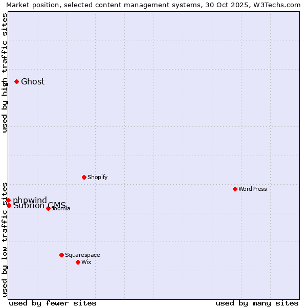Market position of Ghost vs. Subrion CMS vs. phpwind