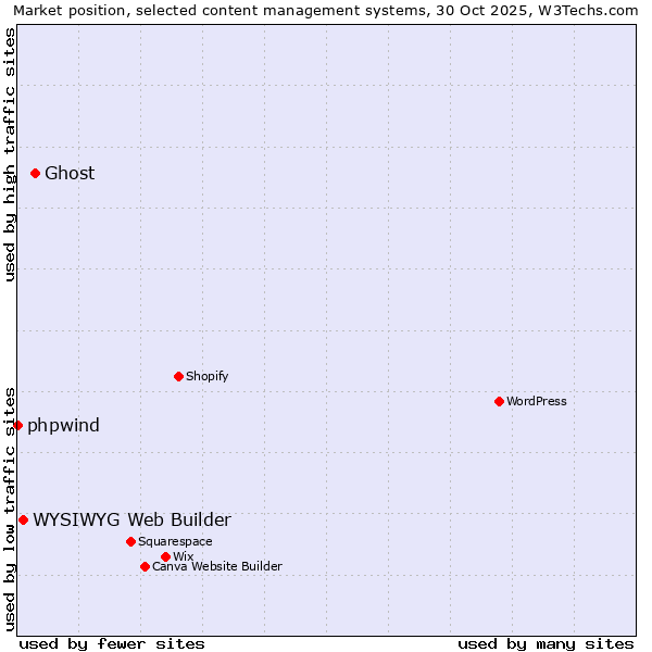 Market position of Ghost vs. WYSIWYG Web Builder vs. phpwind