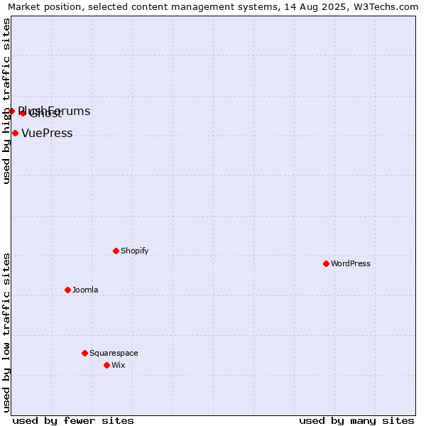 Market position of Ghost vs. VuePress vs. PlushForums