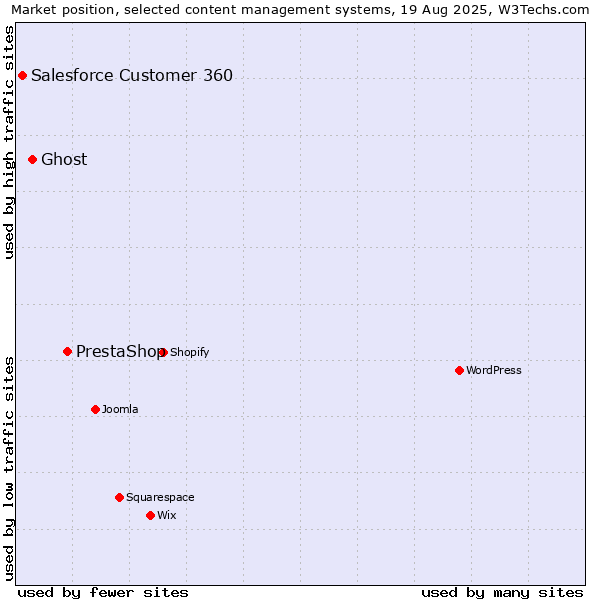 Market position of PrestaShop vs. Ghost vs. Salesforce Customer 360