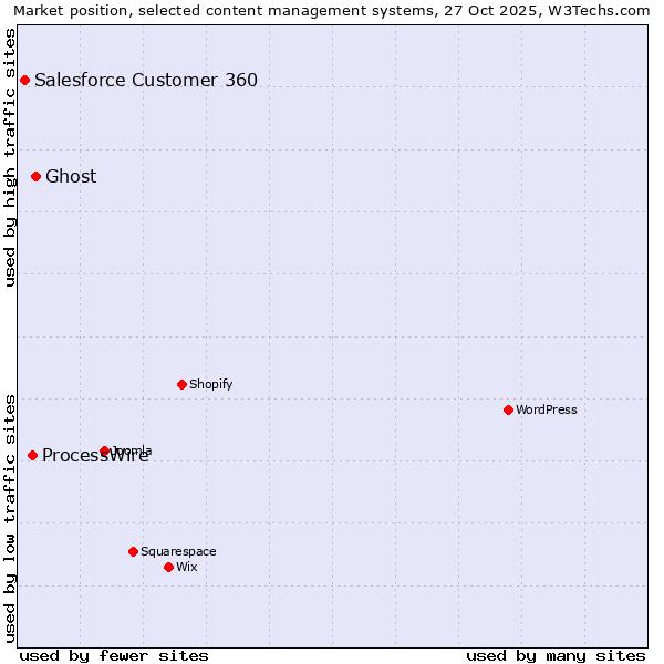 Market position of Ghost vs. ProcessWire vs. Salesforce Customer 360