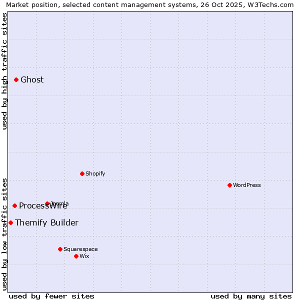 Market position of Ghost vs. ProcessWire vs. Themify Builder