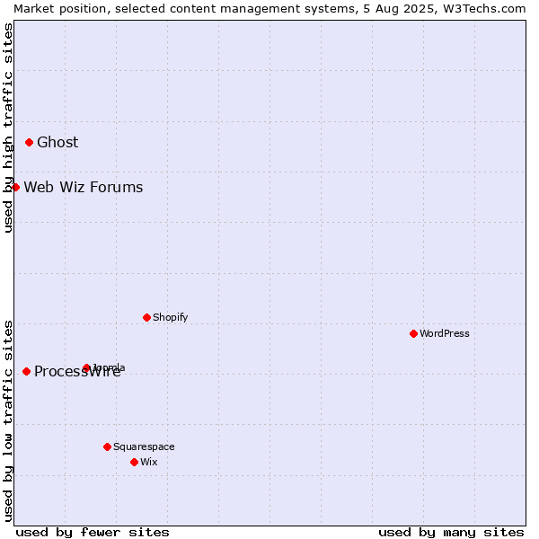 Market position of Ghost vs. ProcessWire vs. Web Wiz Forums