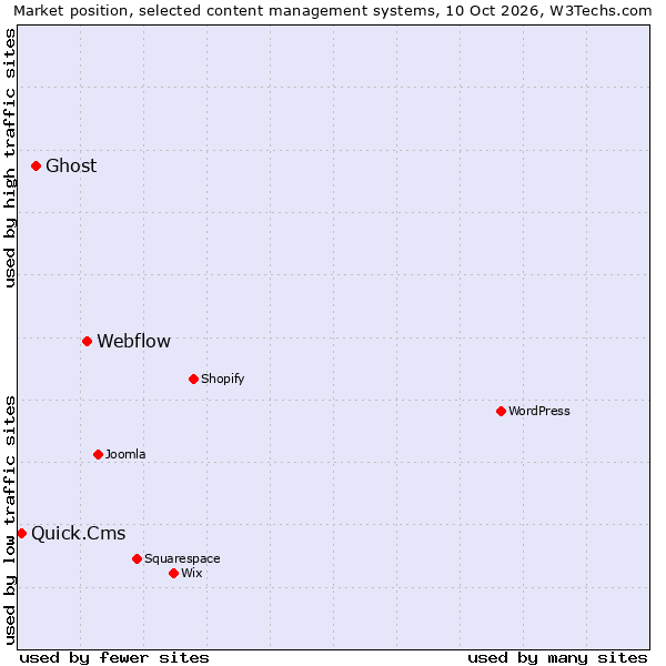 Market position of Webflow vs. Ghost vs. Quick.Cms