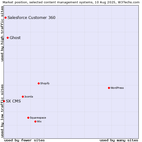 Market position of Ghost vs. Salesforce Customer 360 vs. SX CMS