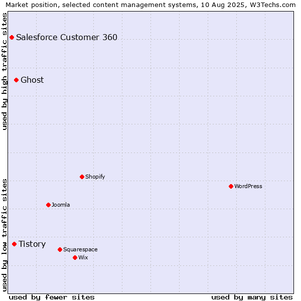 Market position of Ghost vs. Tistory vs. Salesforce Customer 360