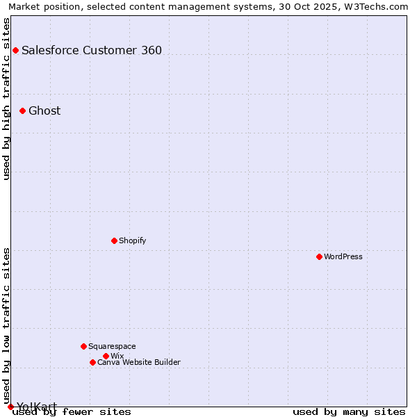 Market position of Ghost vs. Salesforce Customer 360 vs. Yo!Kart
