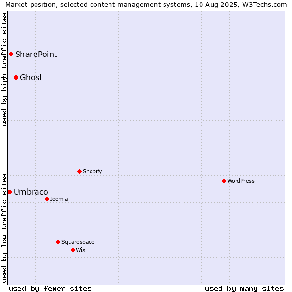 Market position of Ghost vs. SharePoint vs. Umbraco