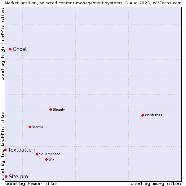 Market position of Ghost vs. Site.pro vs. Textpattern
