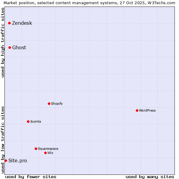 Market position of Ghost vs. Zendesk vs. Site.pro