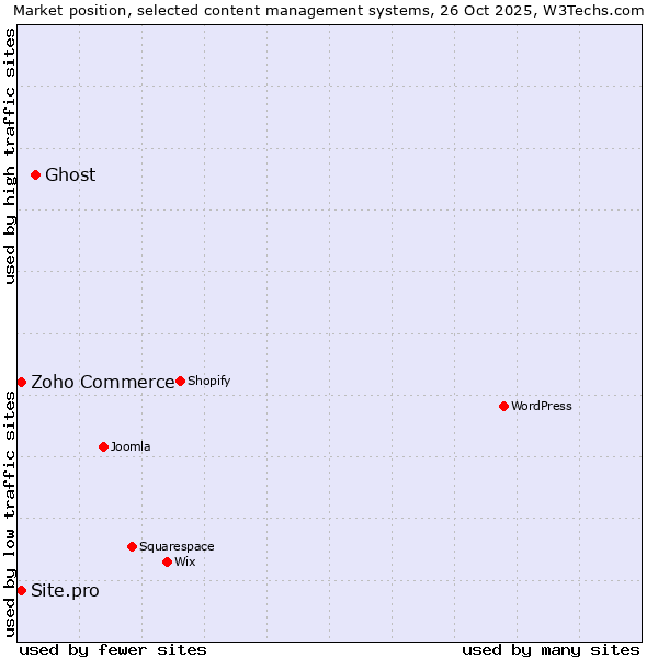 Market position of Ghost vs. Zoho Commerce vs. Site.pro