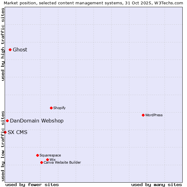 Market position of Ghost vs. DanDomain Webshop vs. SX CMS