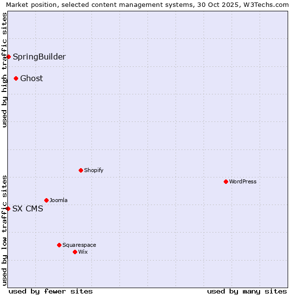 Market position of Ghost vs. SpringBuilder vs. SX CMS