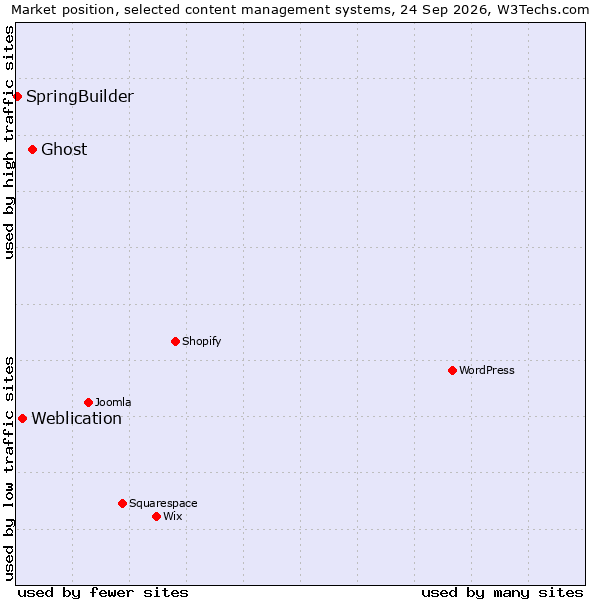 Market position of Ghost vs. Weblication vs. SpringBuilder