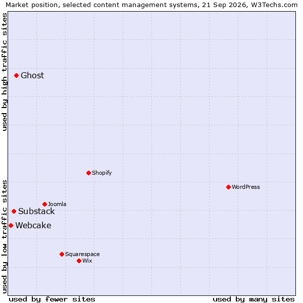 Market position of Ghost vs. Substack vs. Webcake