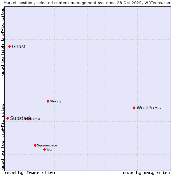 Market position of WordPress vs. Ghost vs. Substack
