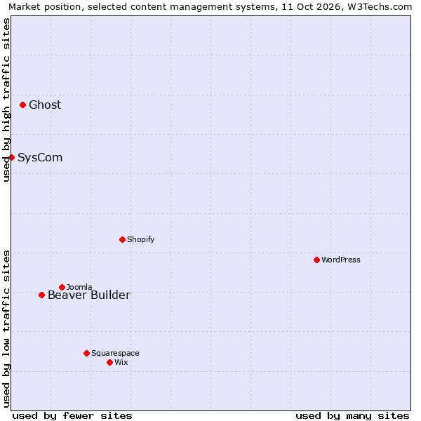 Market position of Beaver Builder vs. Ghost vs. SysCom