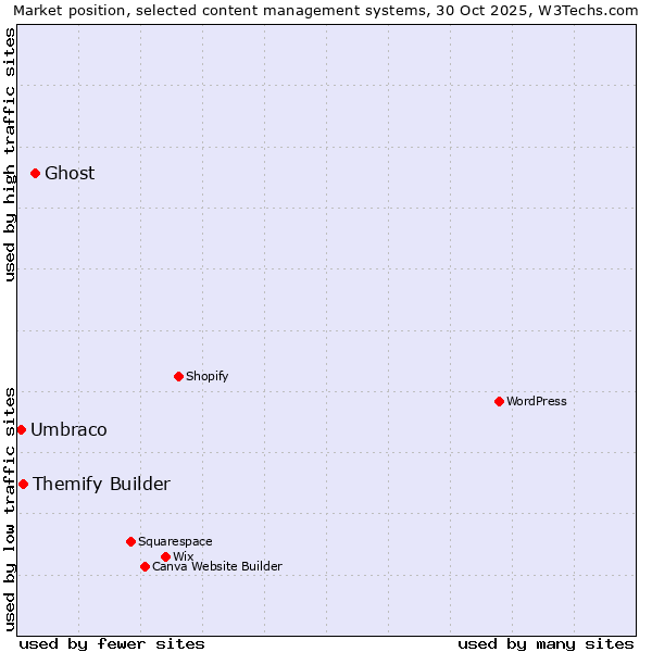 Market position of Ghost vs. Themify Builder vs. Umbraco
