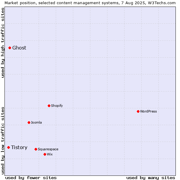Market position of Ghost vs. Tistory