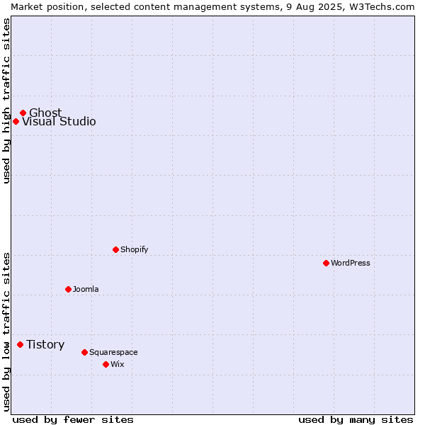 Market position of Ghost vs. Tistory vs. Visual Studio