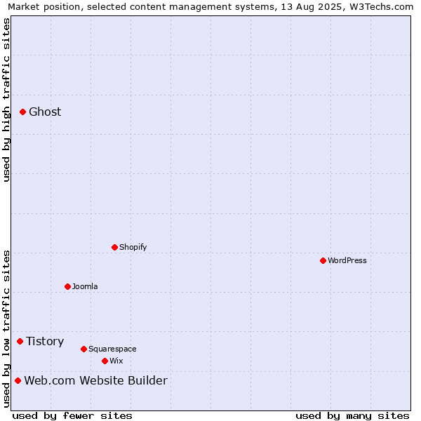 Market position of Ghost vs. Tistory vs. Web.com Website Builder
