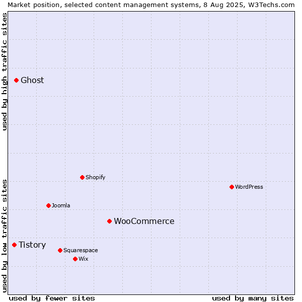 Market position of WooCommerce vs. Ghost vs. Tistory