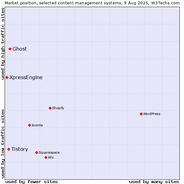 Market position of Ghost vs. Tistory vs. XpressEngine