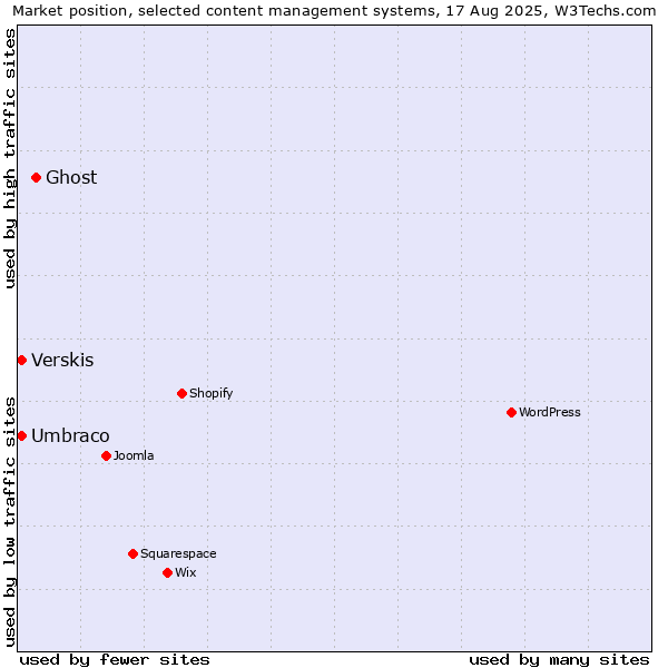 Market position of Ghost vs. Umbraco vs. Verskis