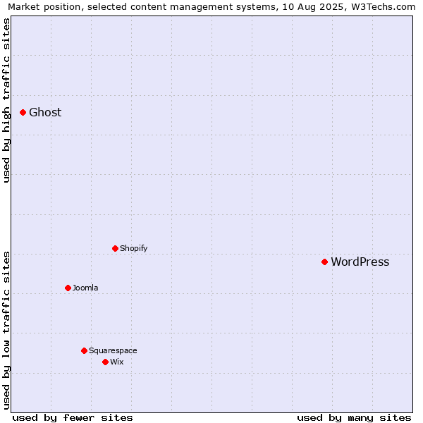 Market position of WordPress vs. Ghost
