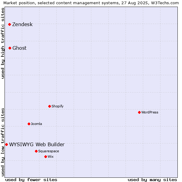 Market position of Ghost vs. Zendesk vs. WYSIWYG Web Builder