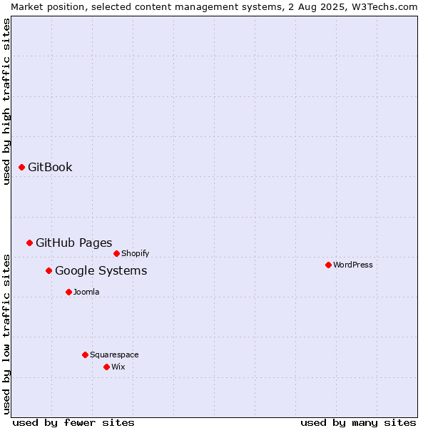 Market position of Google Systems vs. GitHub Pages vs. GitBook