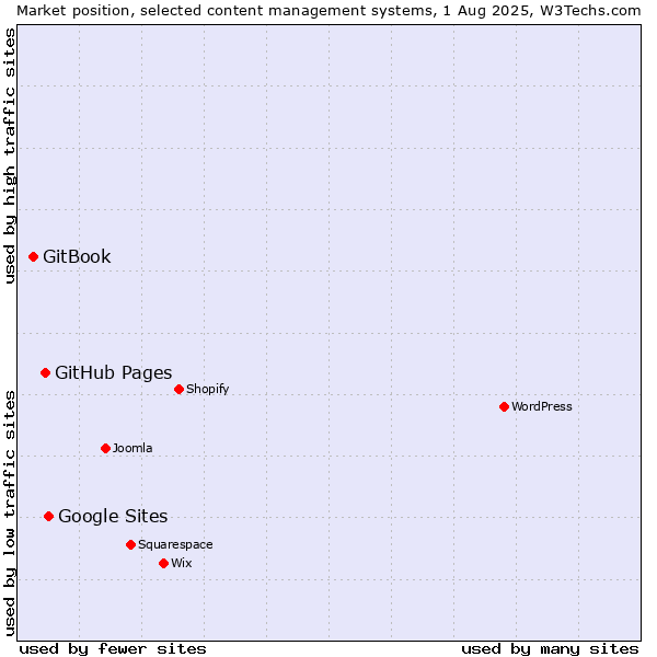 Market position of Google Sites vs. GitHub Pages vs. GitBook